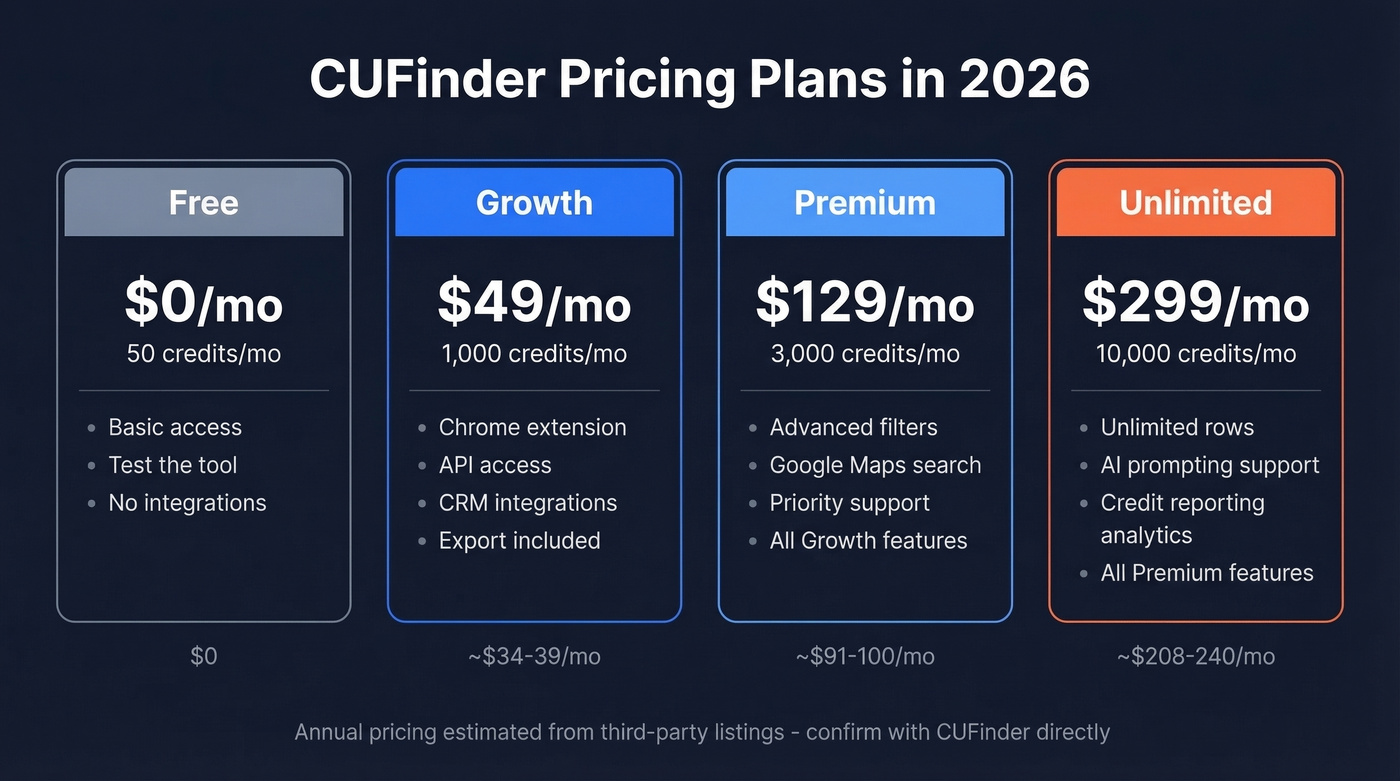 CUFinder 2026 pricing tiers with credits and costs