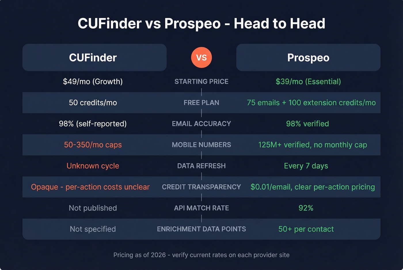 CUFinder vs Prospeo head-to-head feature and pricing comparison