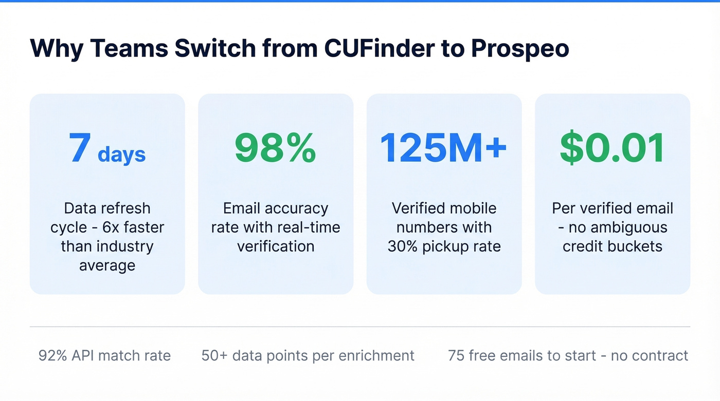 Prospeo key stats highlight card with standout metrics