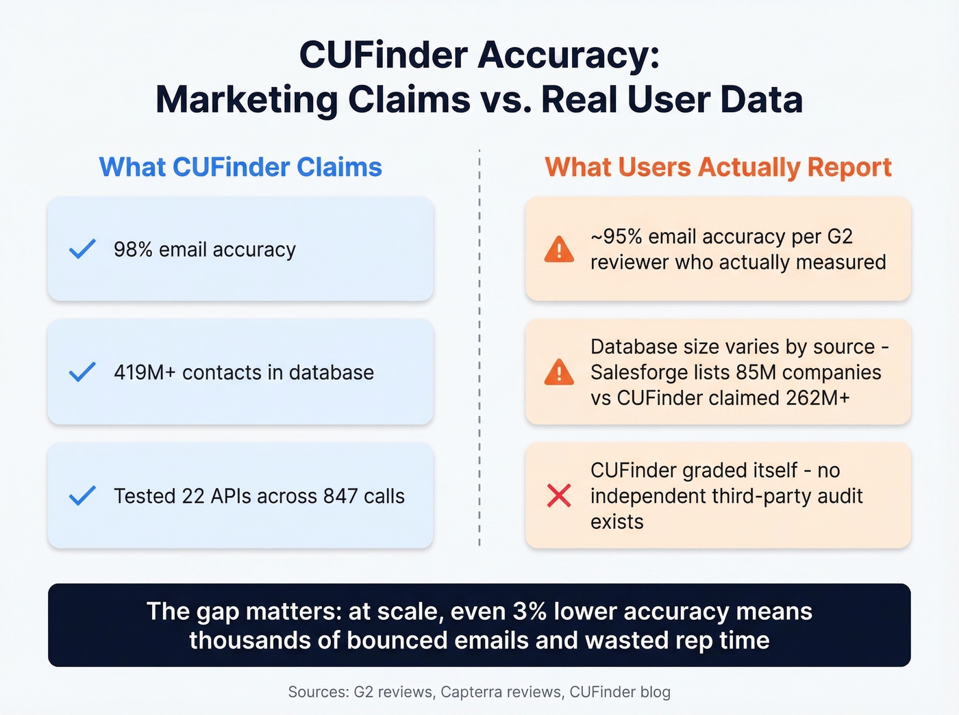 CUFinder accuracy claims vs real user reported results
