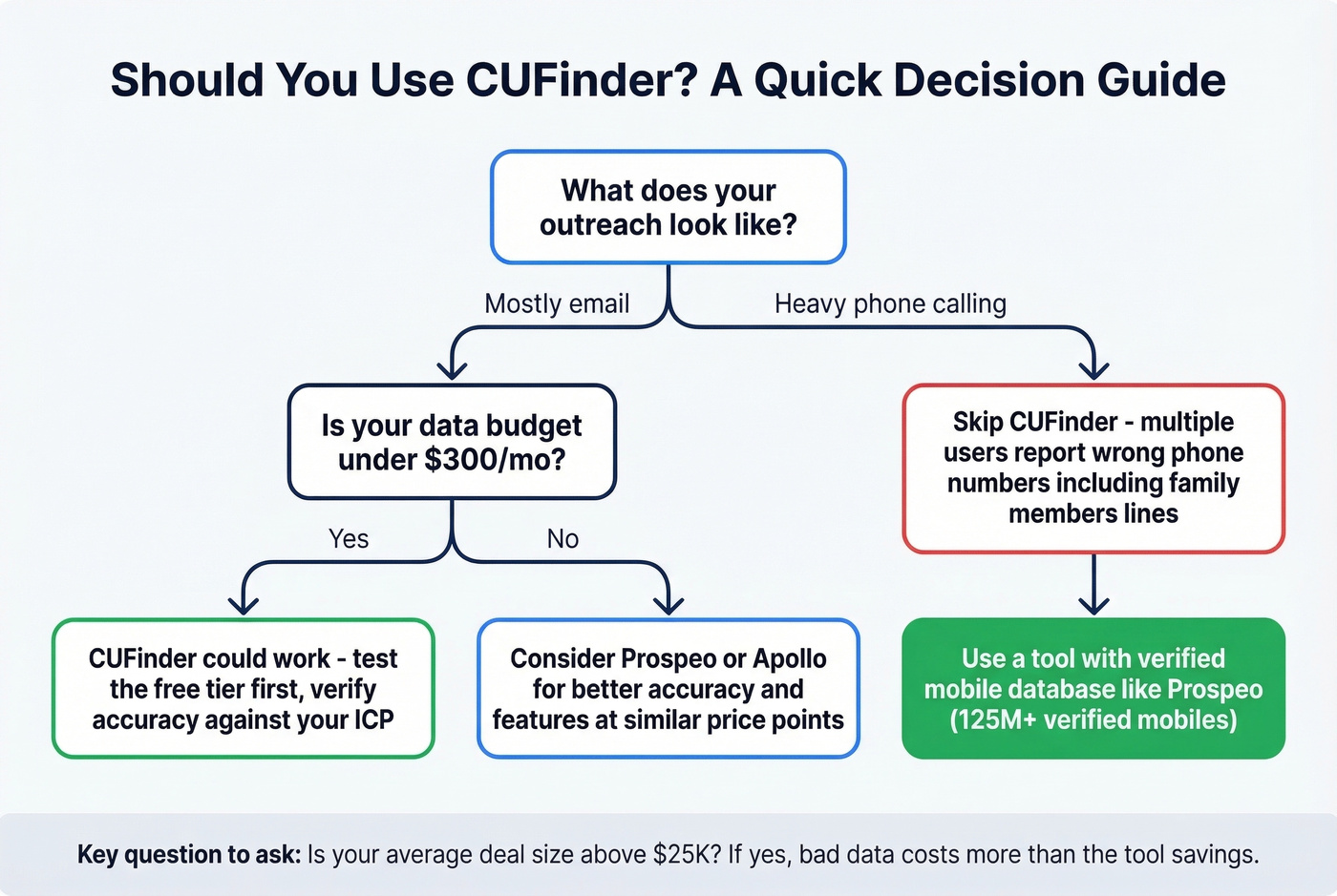 Decision flowchart for choosing CUFinder or alternatives