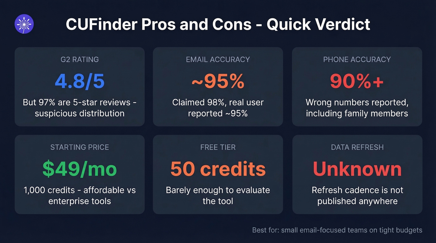 CUFinder quick verdict scorecard with key metrics