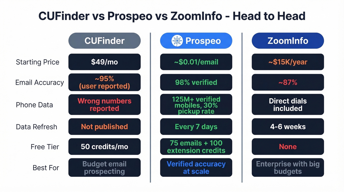 CUFinder vs Prospeo vs ZoomInfo head-to-head comparison