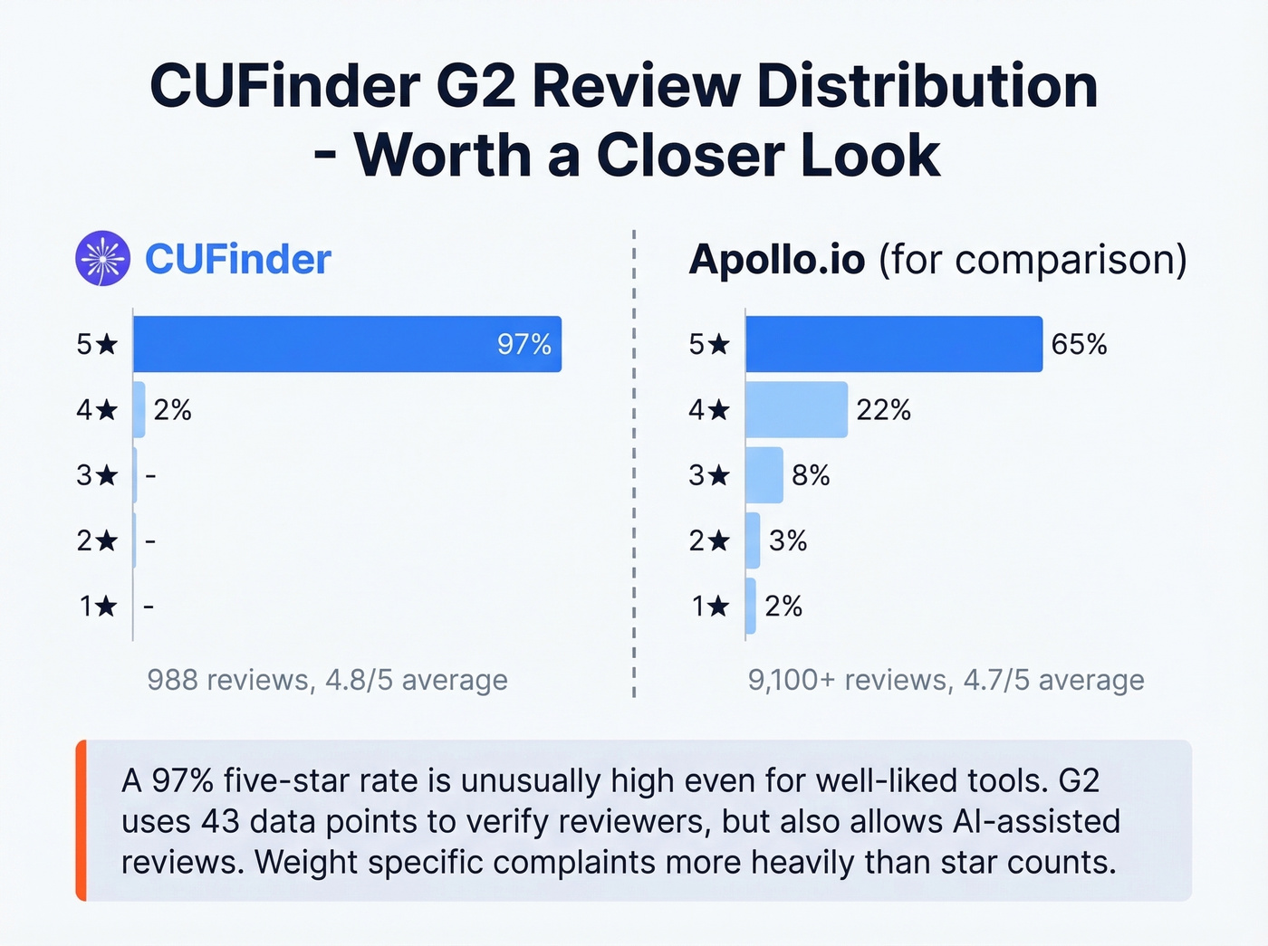 CUFinder review distribution analysis showing 97 percent five-star concentration