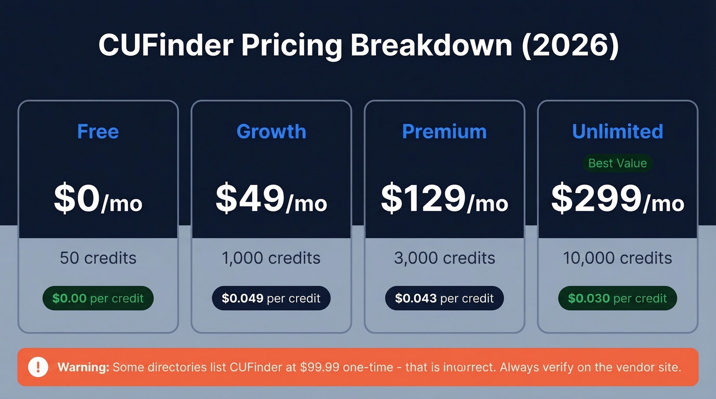 CUFinder pricing tiers with cost per credit breakdown