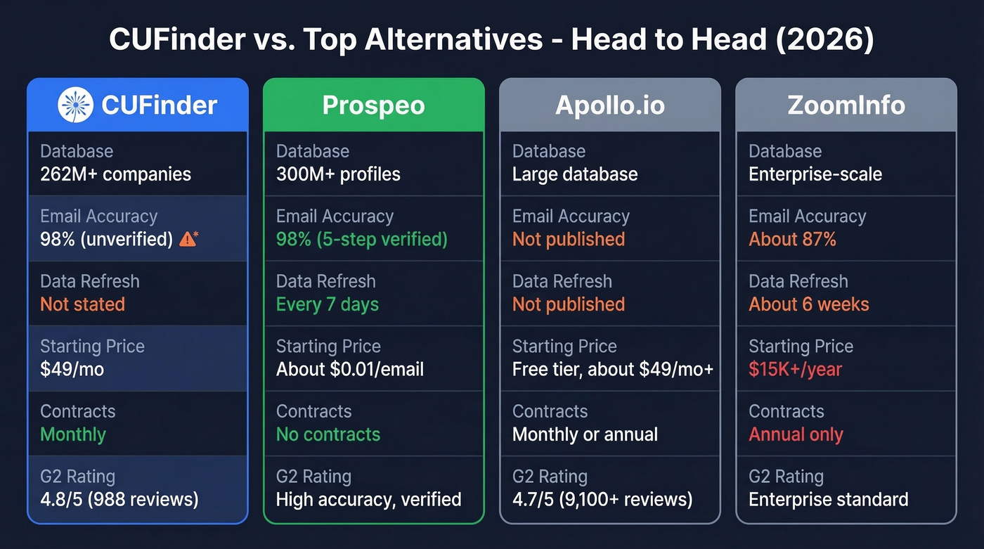 CUFinder vs Prospeo vs Apollo vs ZoomInfo comparison chart