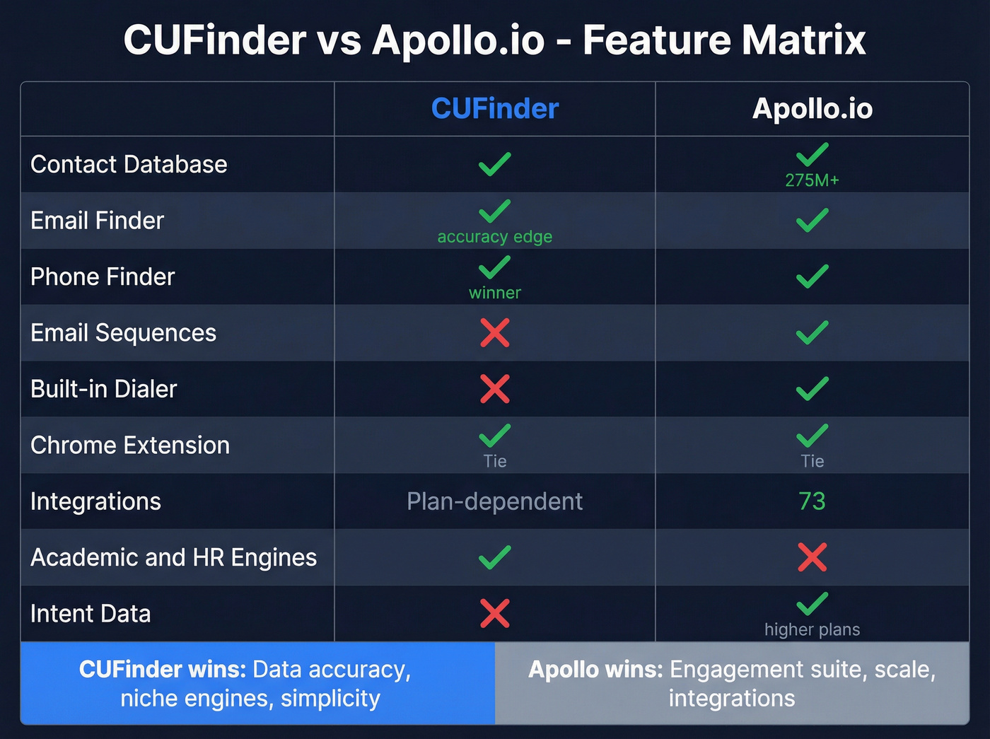 CUFinder vs Apollo.io feature comparison visual matrix