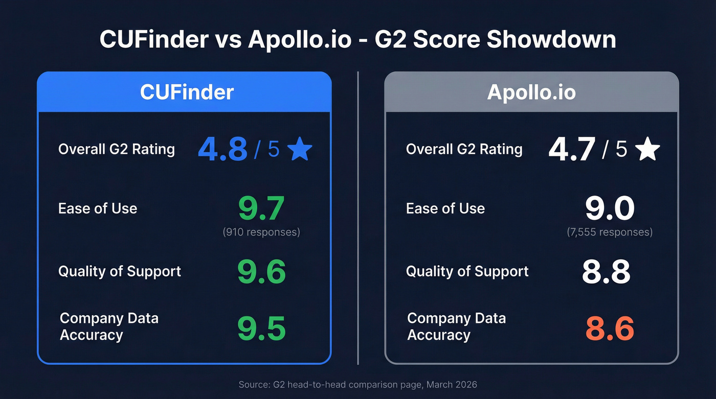 CUFinder vs Apollo.io G2 scores head-to-head comparison