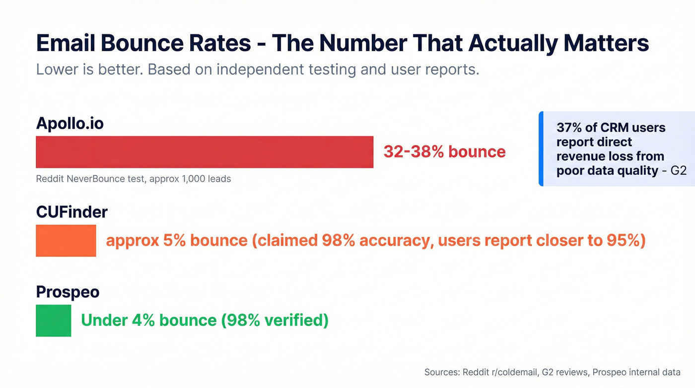 Email bounce rate comparison across CUFinder Apollo and Prospeo