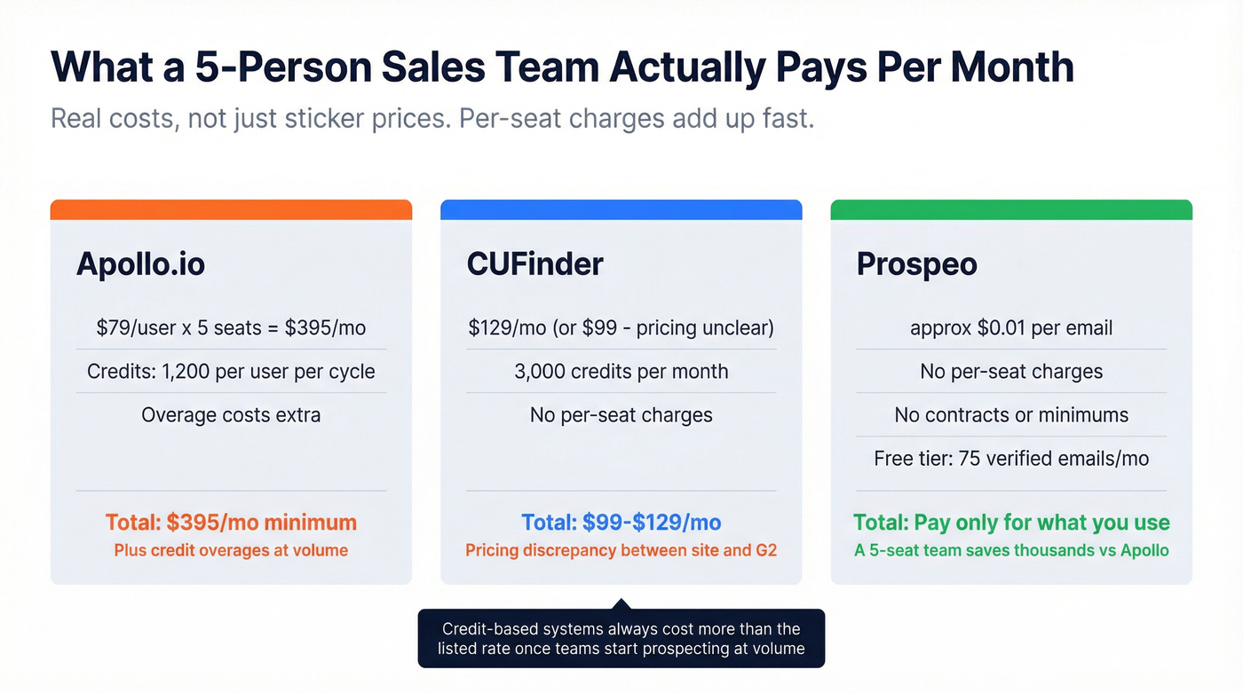 Three-way cost comparison for a five person sales team