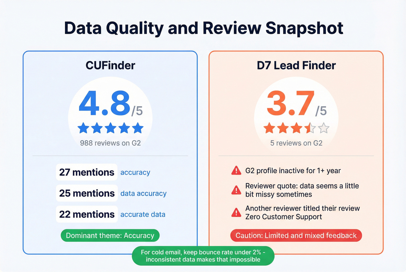 G2 review data and accuracy stats for both tools