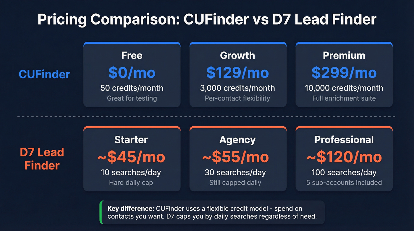 Pricing tier comparison between CUFinder and D7 Lead Finder