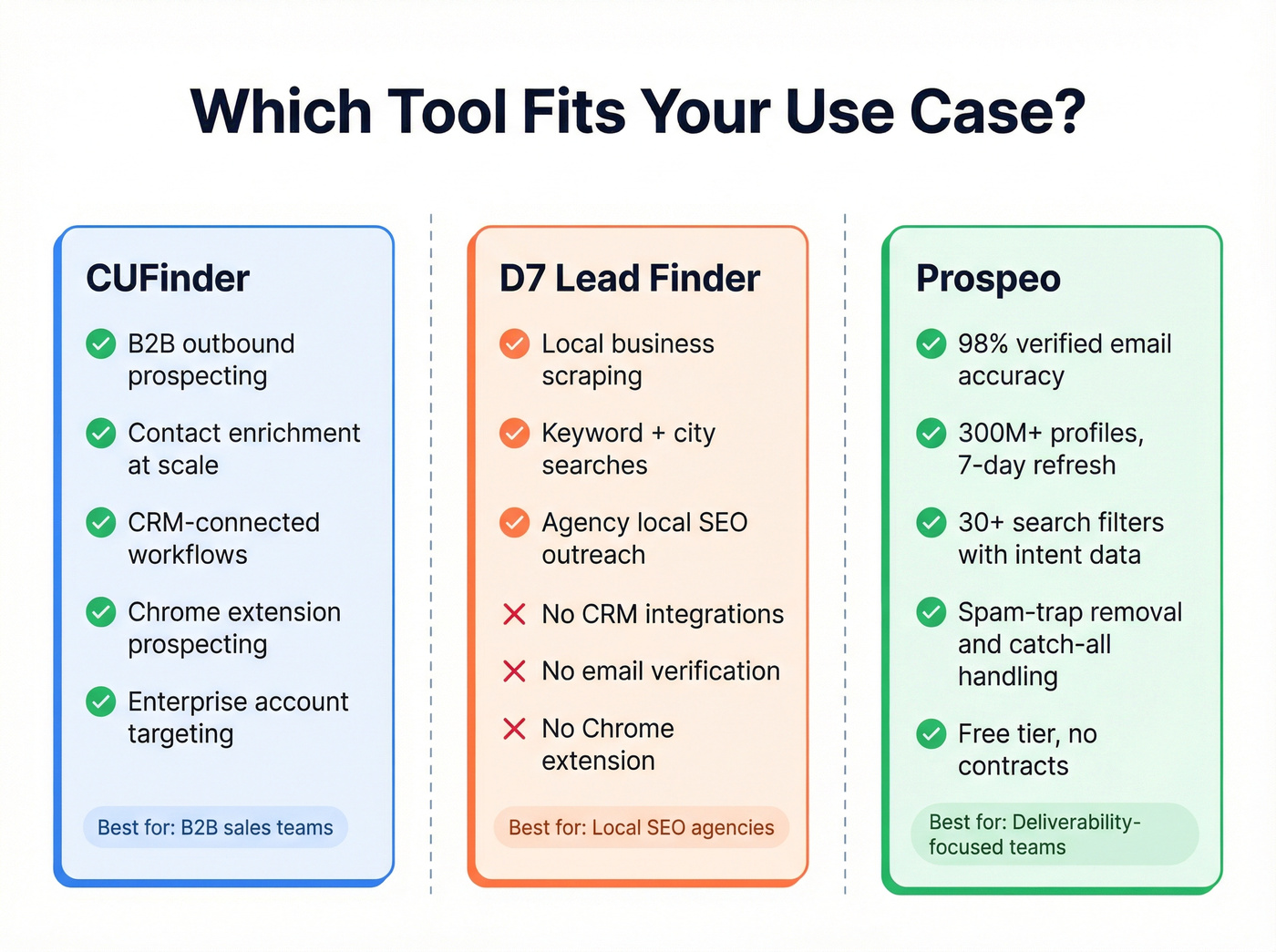 Visual showing different use cases for each tool