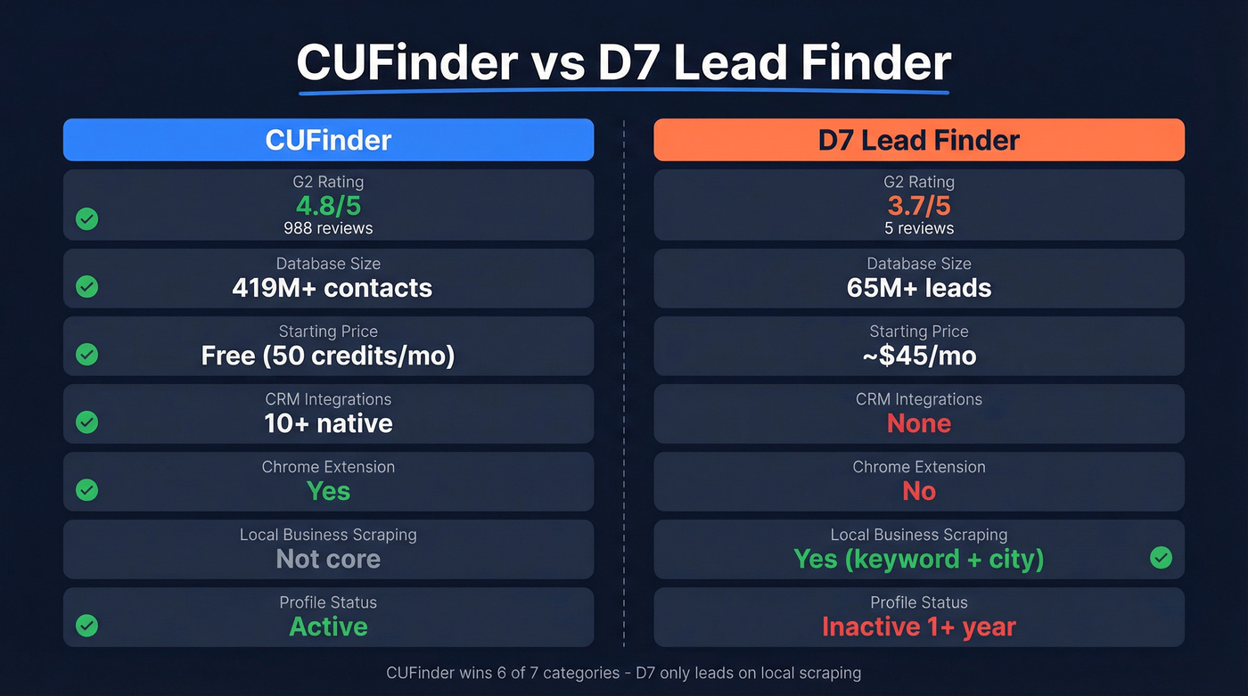 CUFinder vs D7 Lead Finder head-to-head comparison