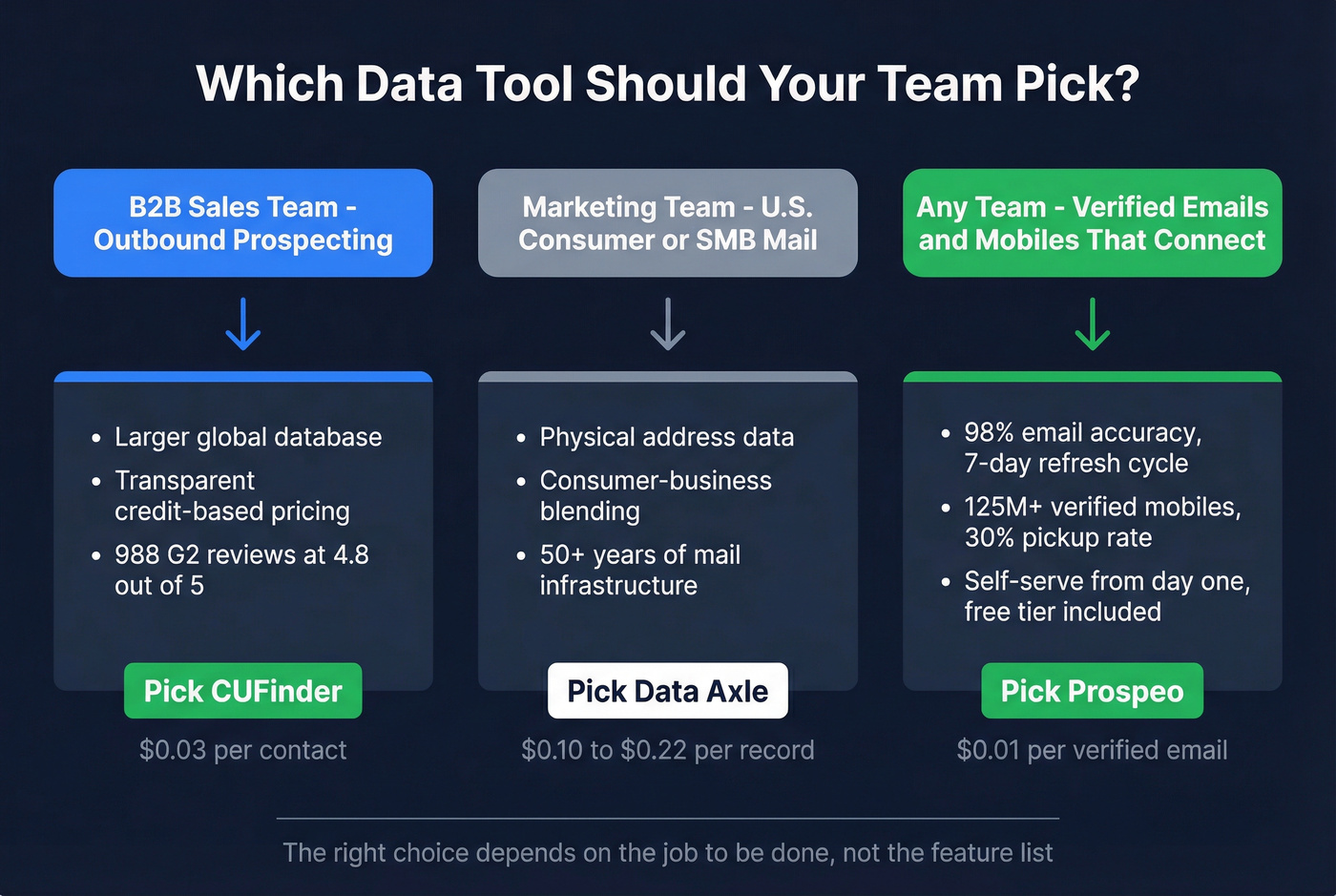 Three-path recommendation flowchart for team types
