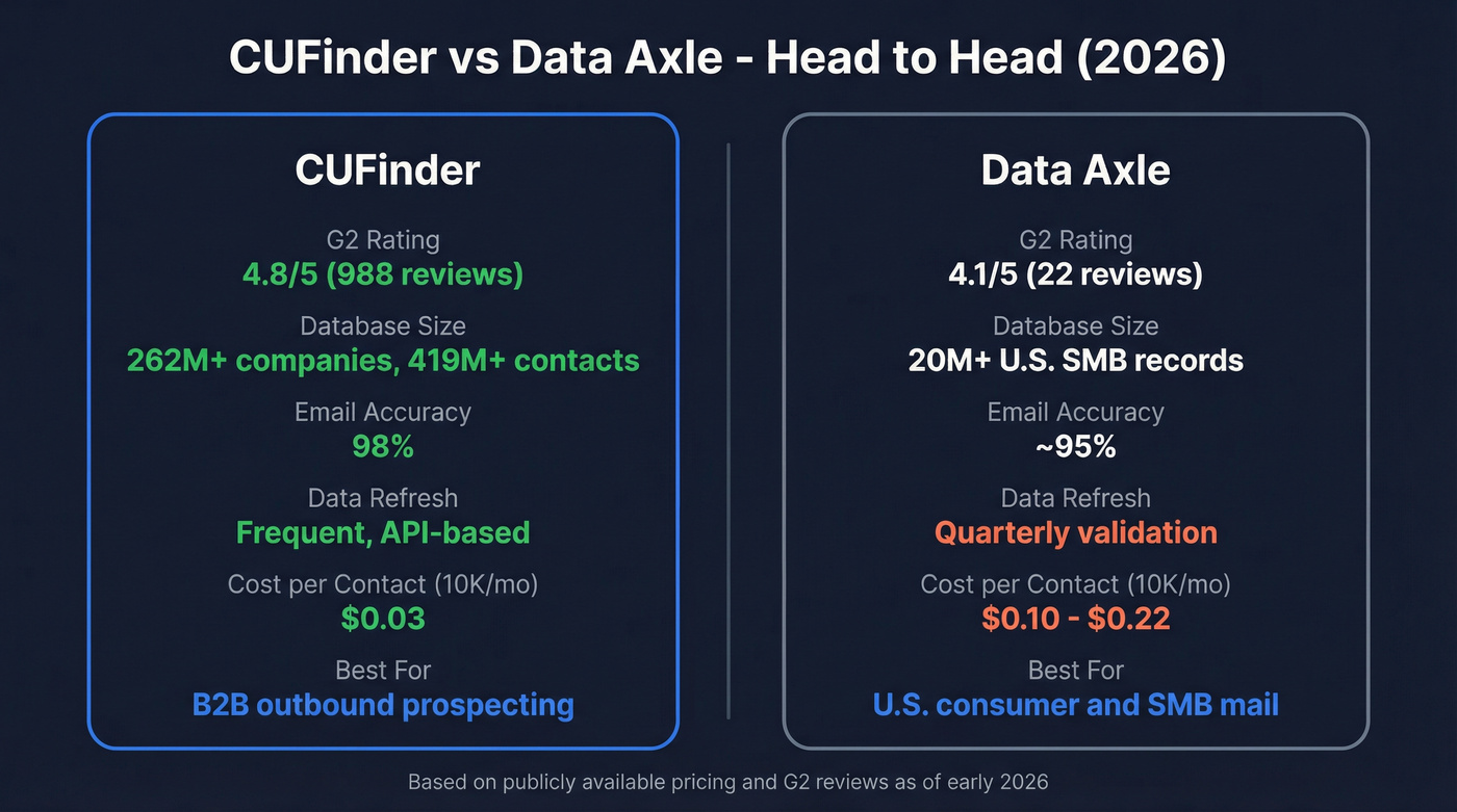 CUFinder vs Data Axle head-to-head comparison diagram