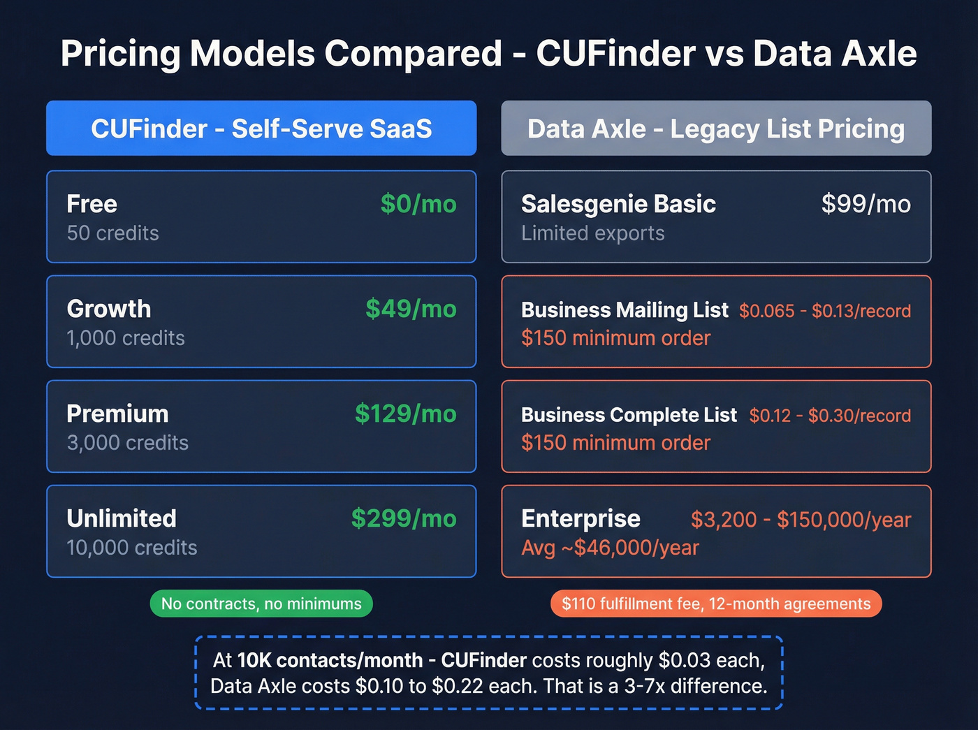 CUFinder vs Data Axle pricing model comparison