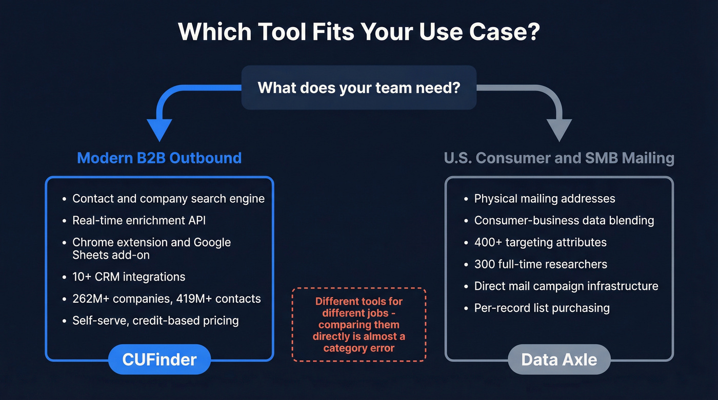 CUFinder vs Data Axle use case decision map