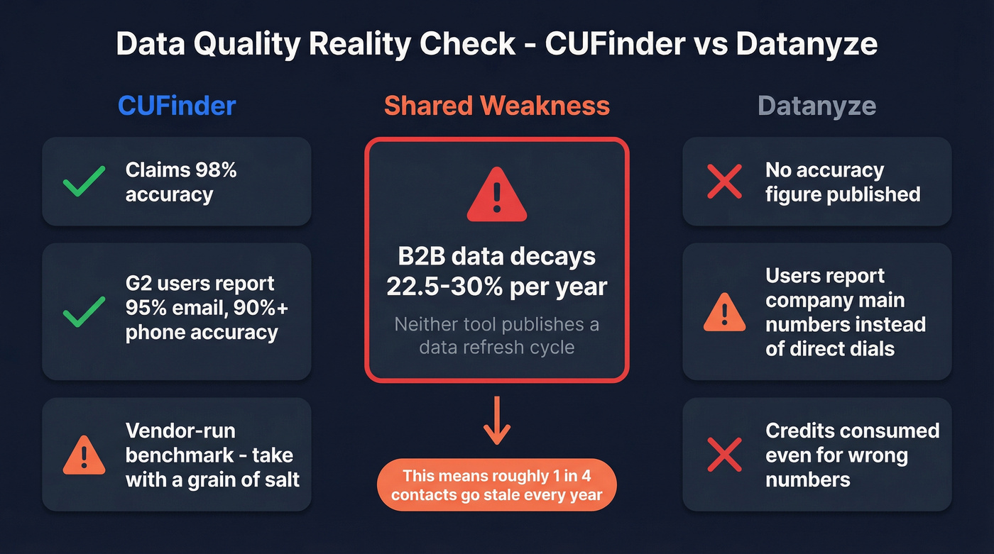 Data quality comparison showing accuracy and refresh gaps
