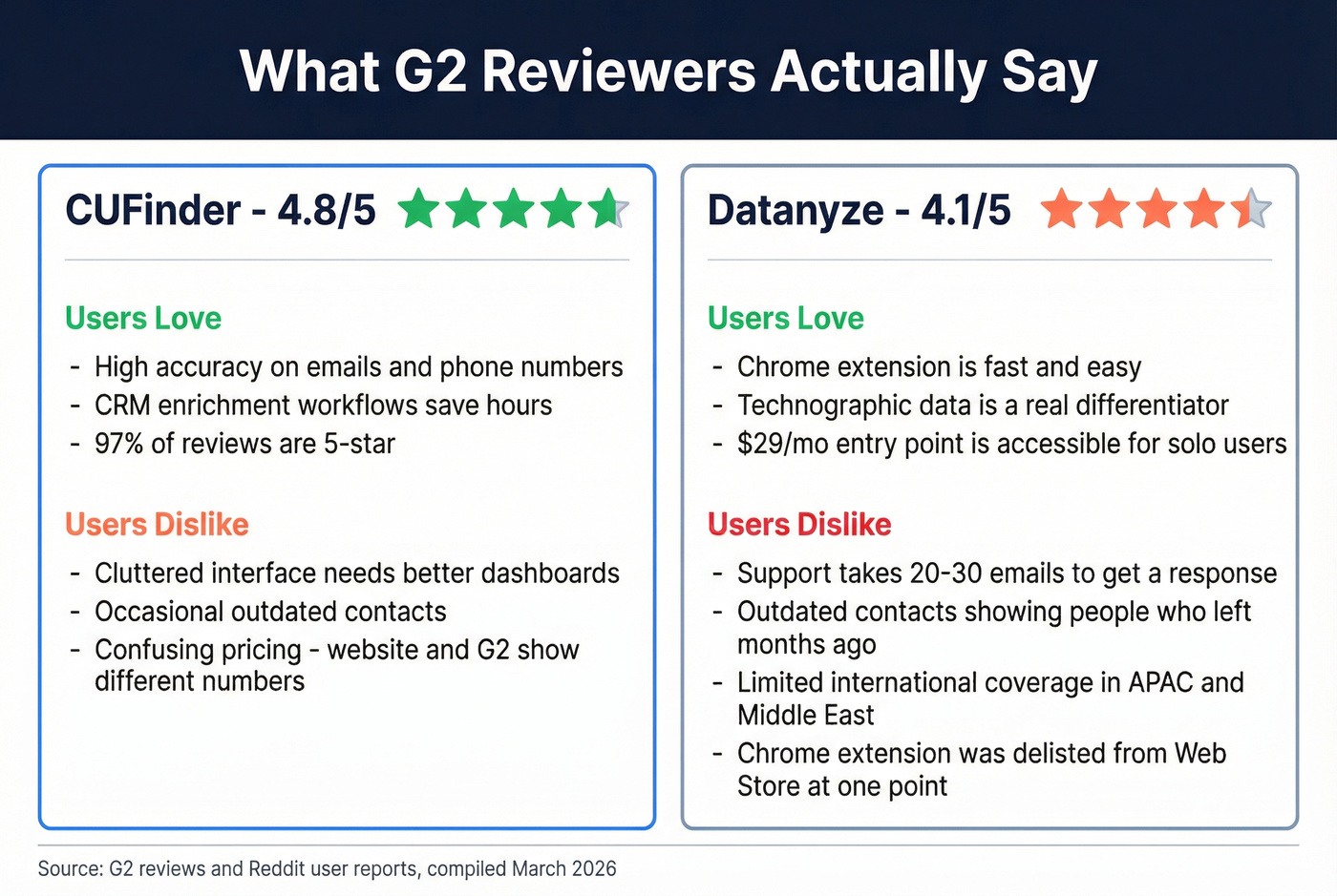 G2 user sentiment summary for CUFinder and Datanyze