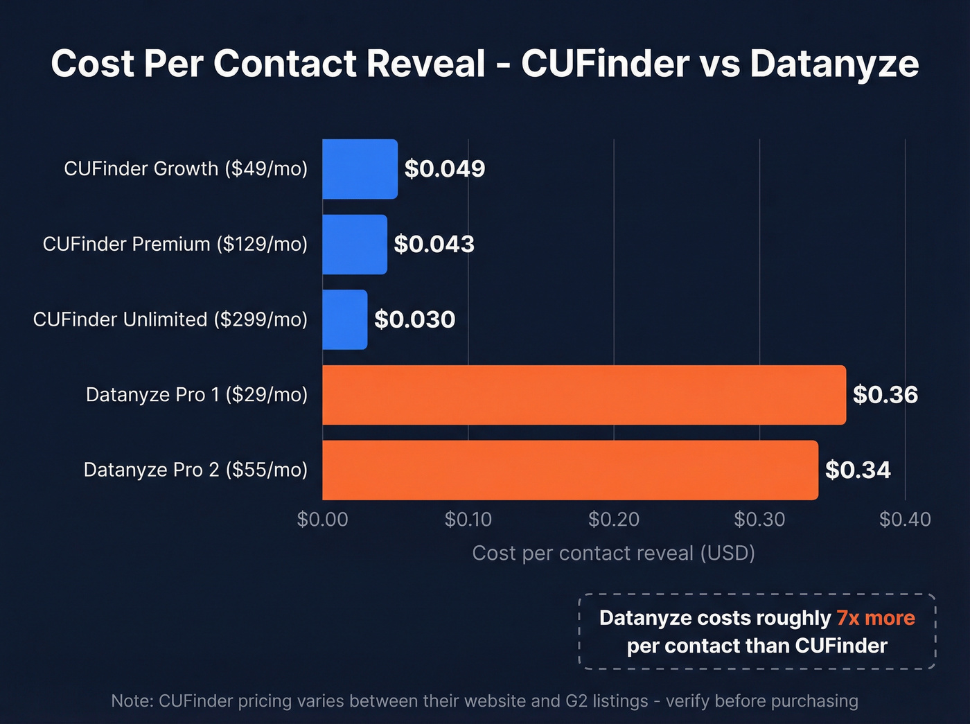 Cost per contact comparison bar chart CUFinder vs Datanyze