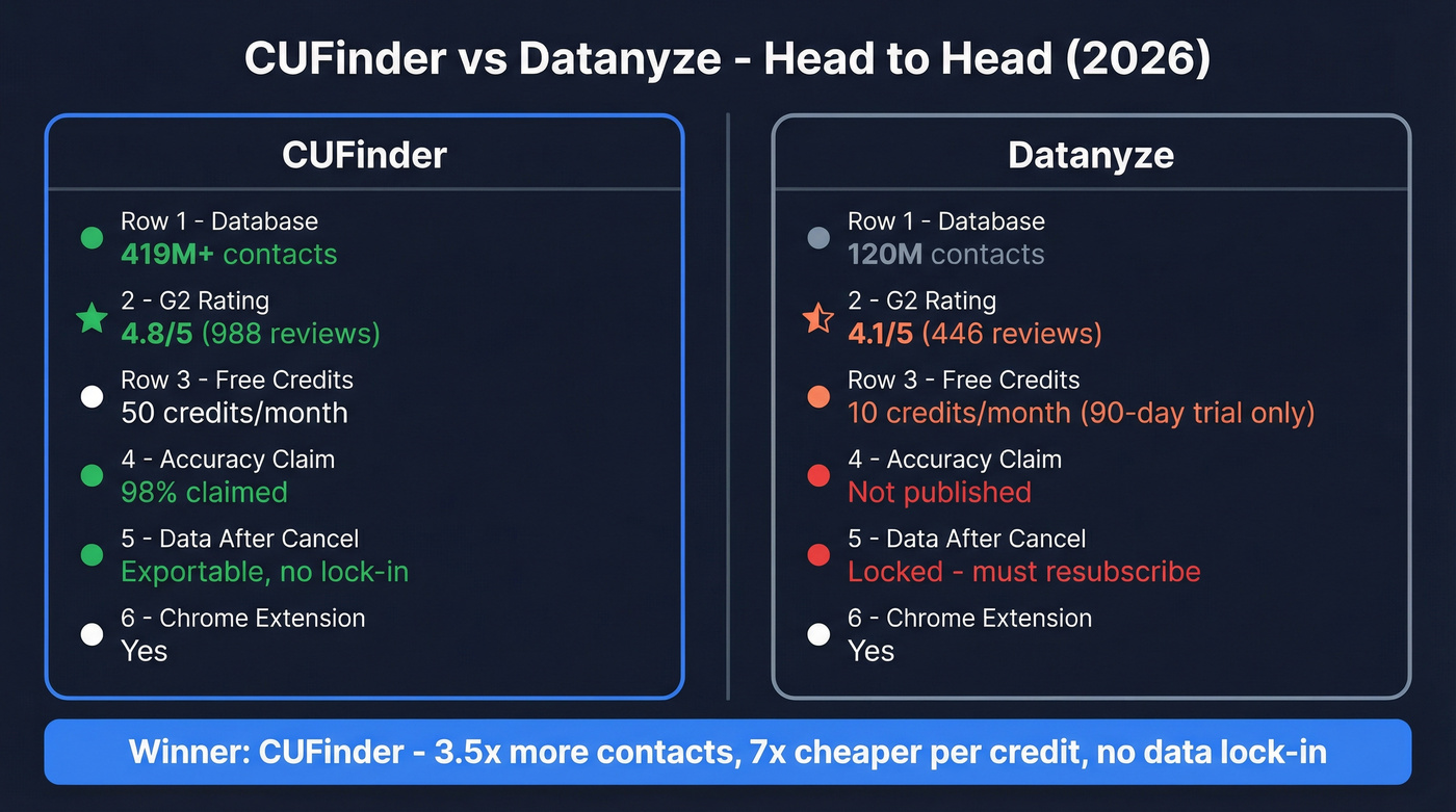 CUFinder vs Datanyze head-to-head comparison overview