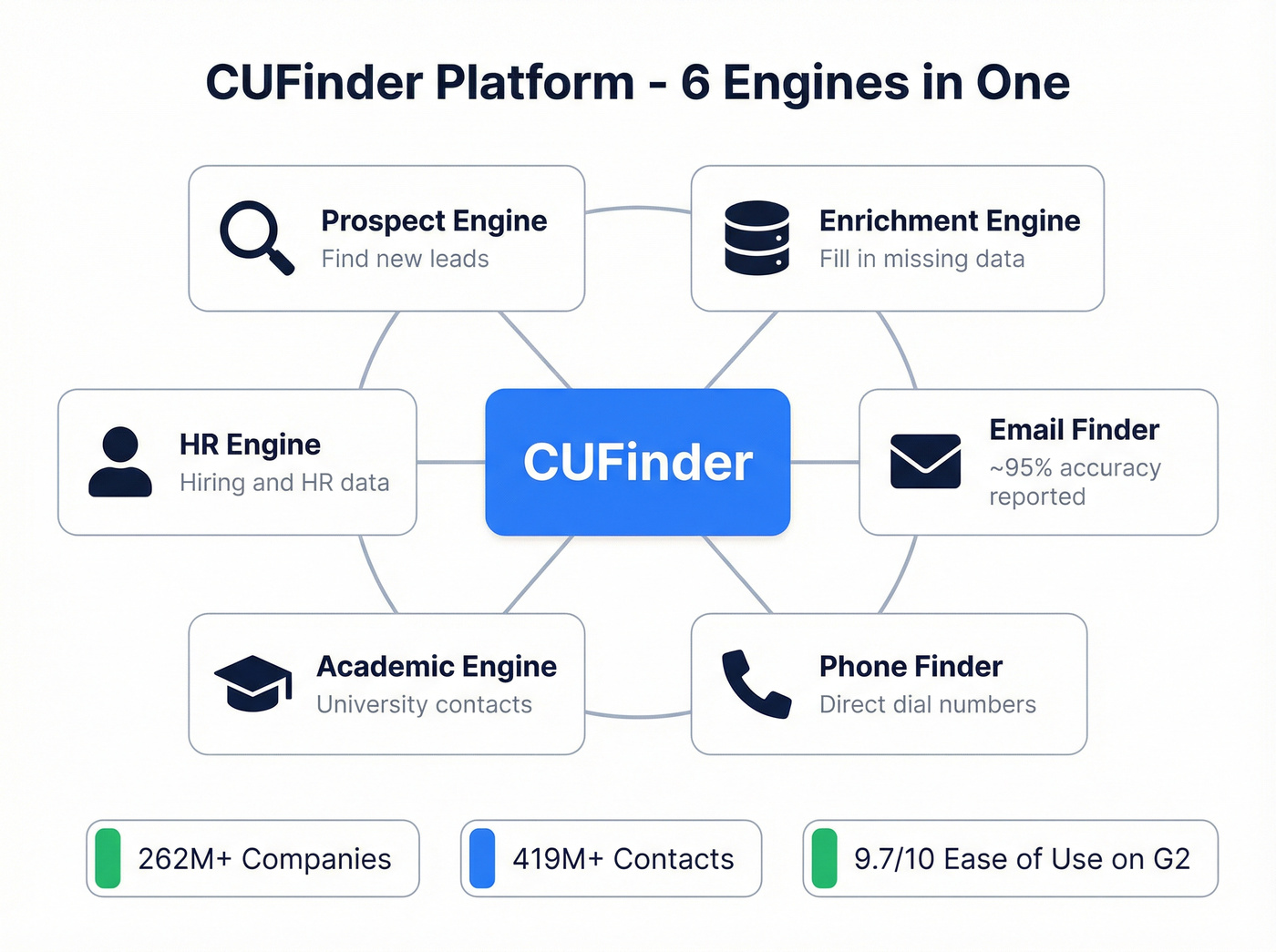 CUFinder six engines platform overview diagram
