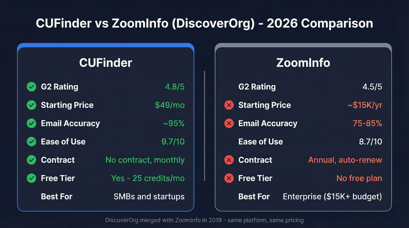 CUFinder vs ZoomInfo head-to-head feature comparison diagram