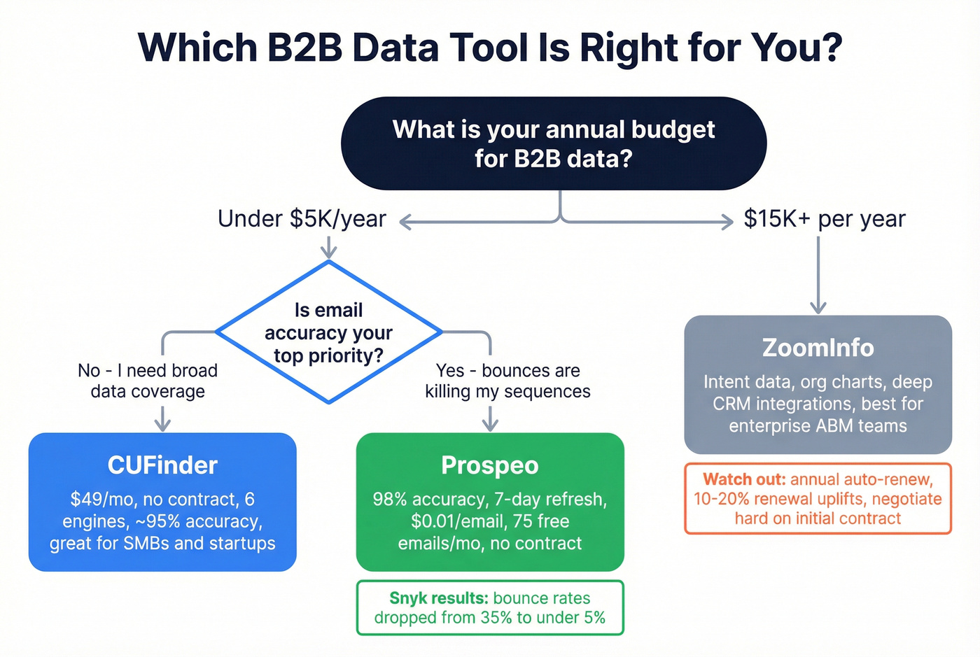 Decision flowchart for choosing between CUFinder ZoomInfo and Prospeo