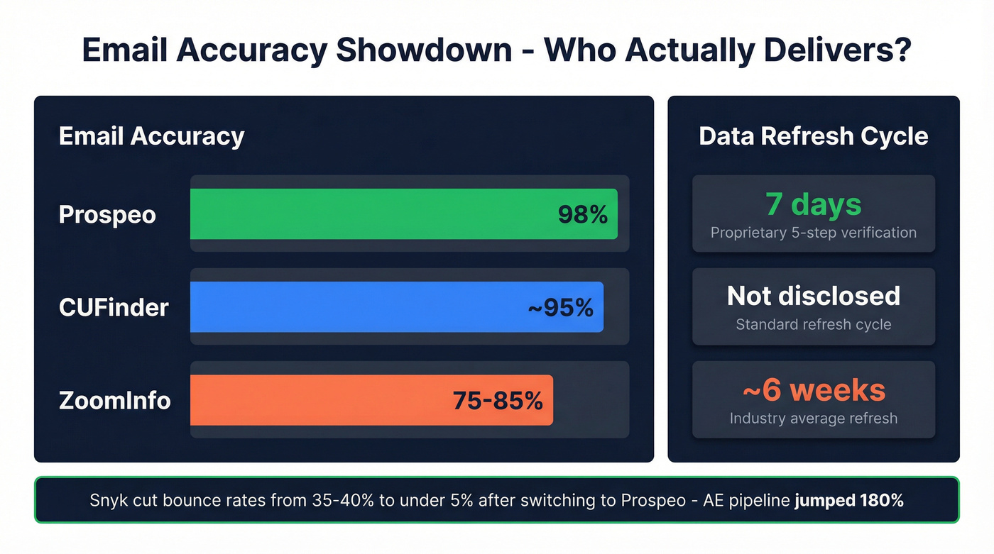 Email accuracy comparison across CUFinder ZoomInfo and Prospeo