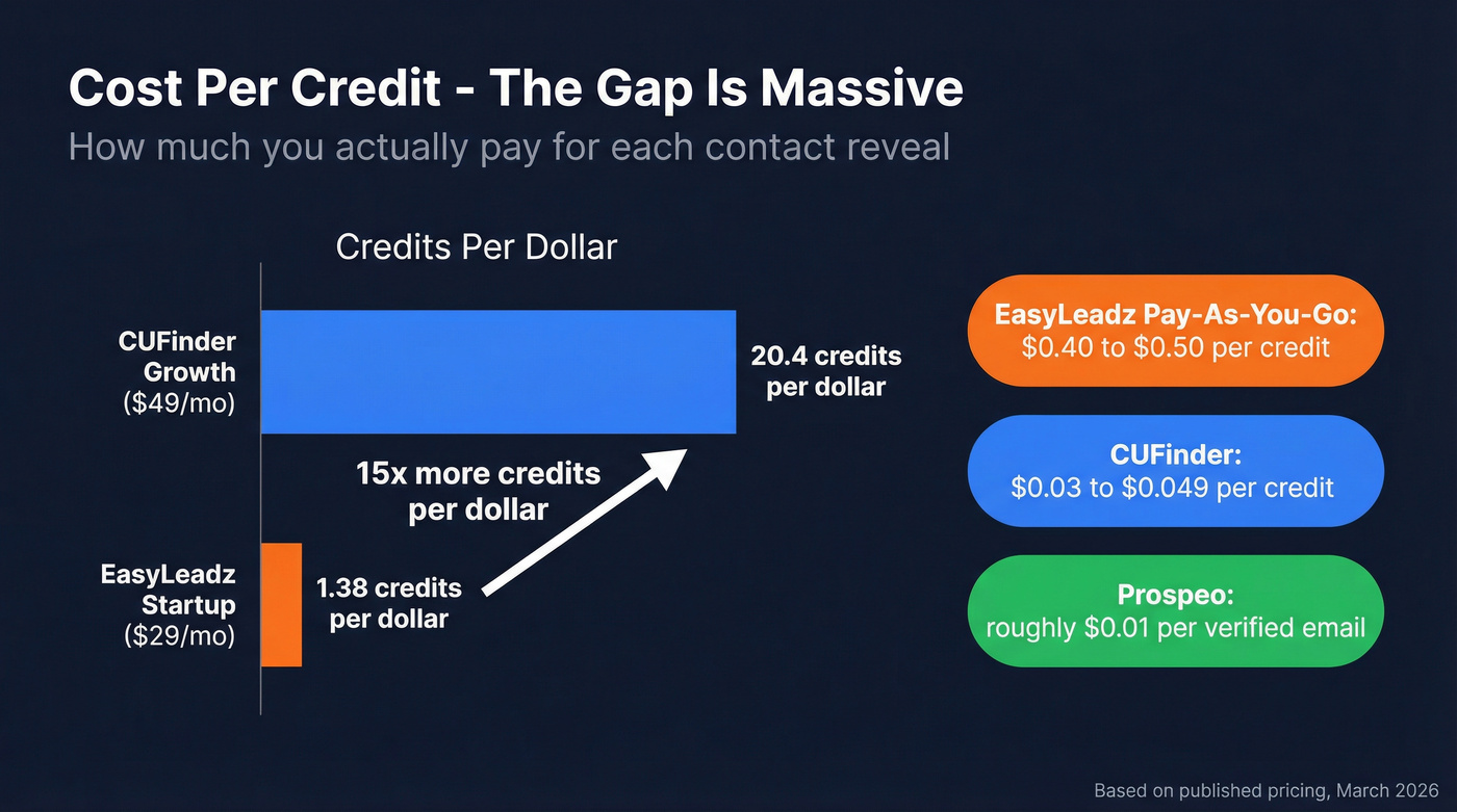 Cost per credit comparison bar chart CUFinder vs EasyLeadz