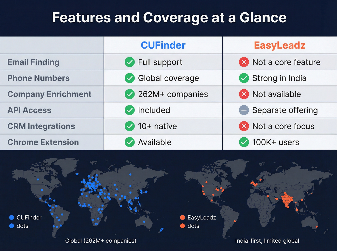 Feature and geographic coverage matrix CUFinder vs EasyLeadz
