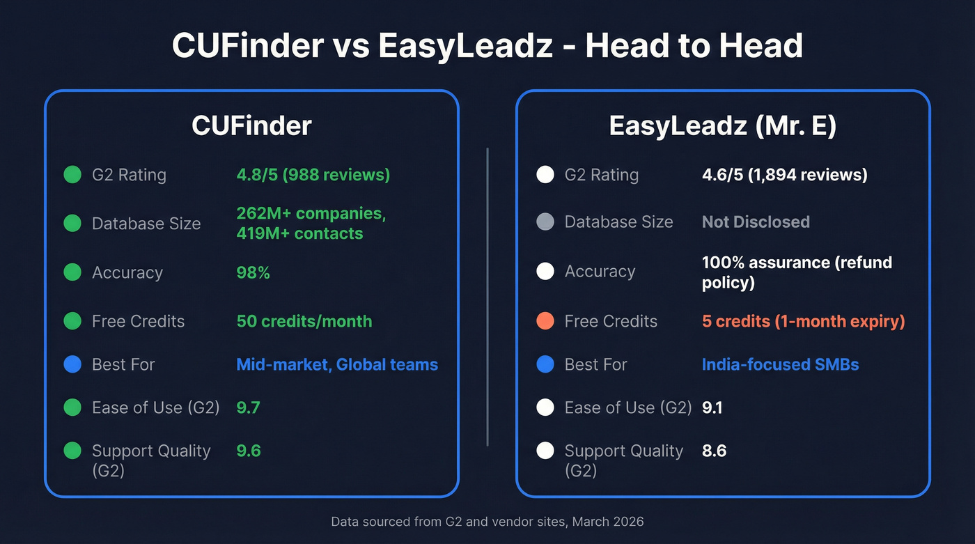 CUFinder vs EasyLeadz head-to-head feature comparison