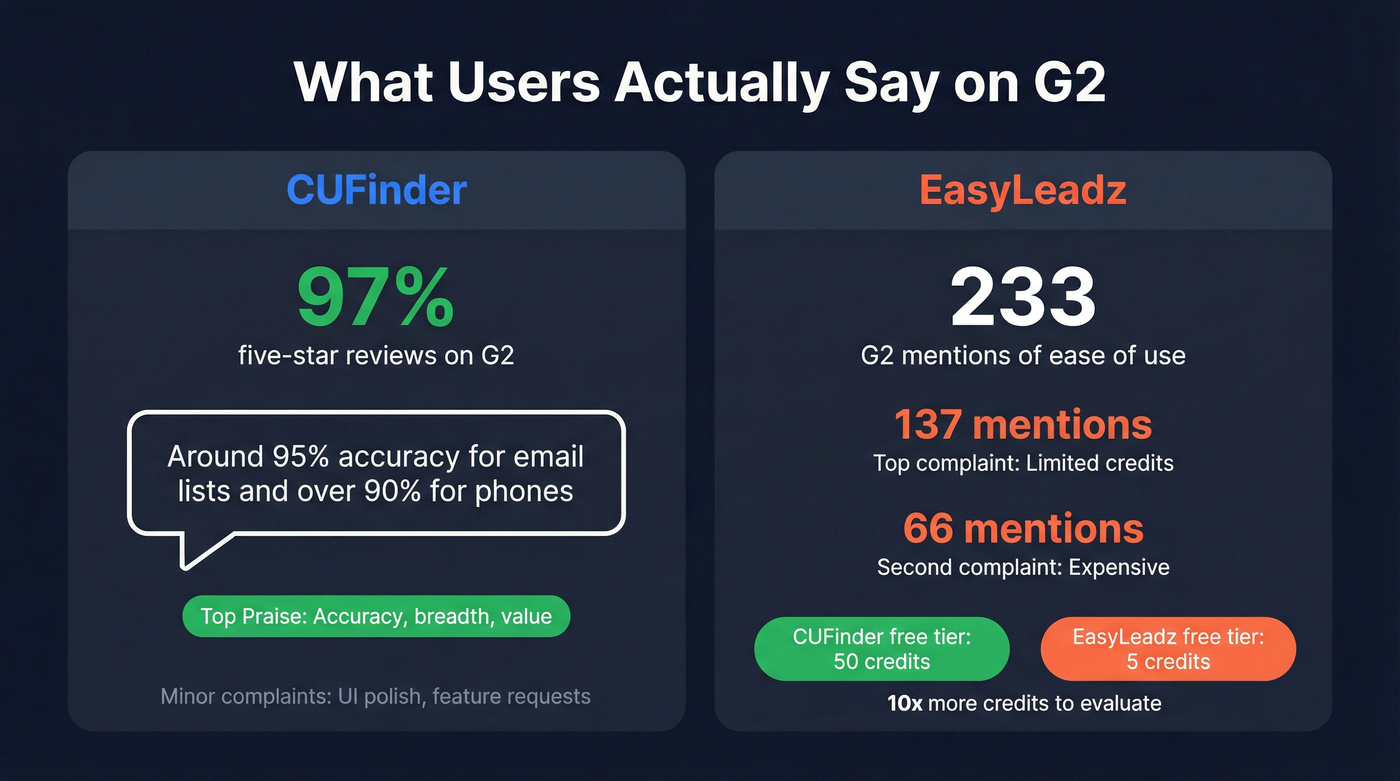 G2 user sentiment stats for CUFinder and EasyLeadz