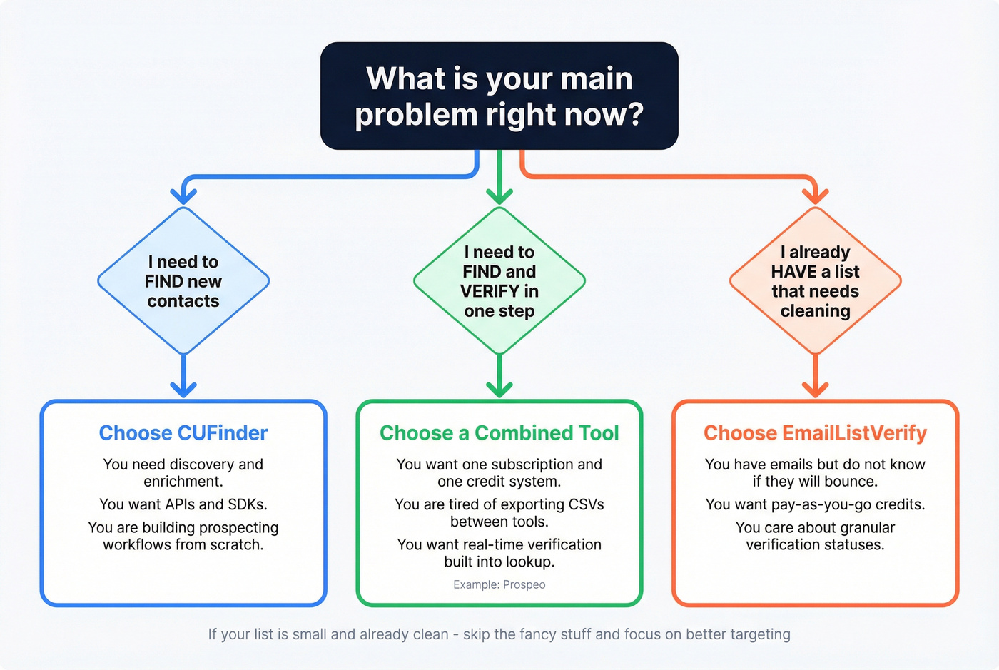 Decision tree for choosing CUFinder, EmailListVerify, or combined tool