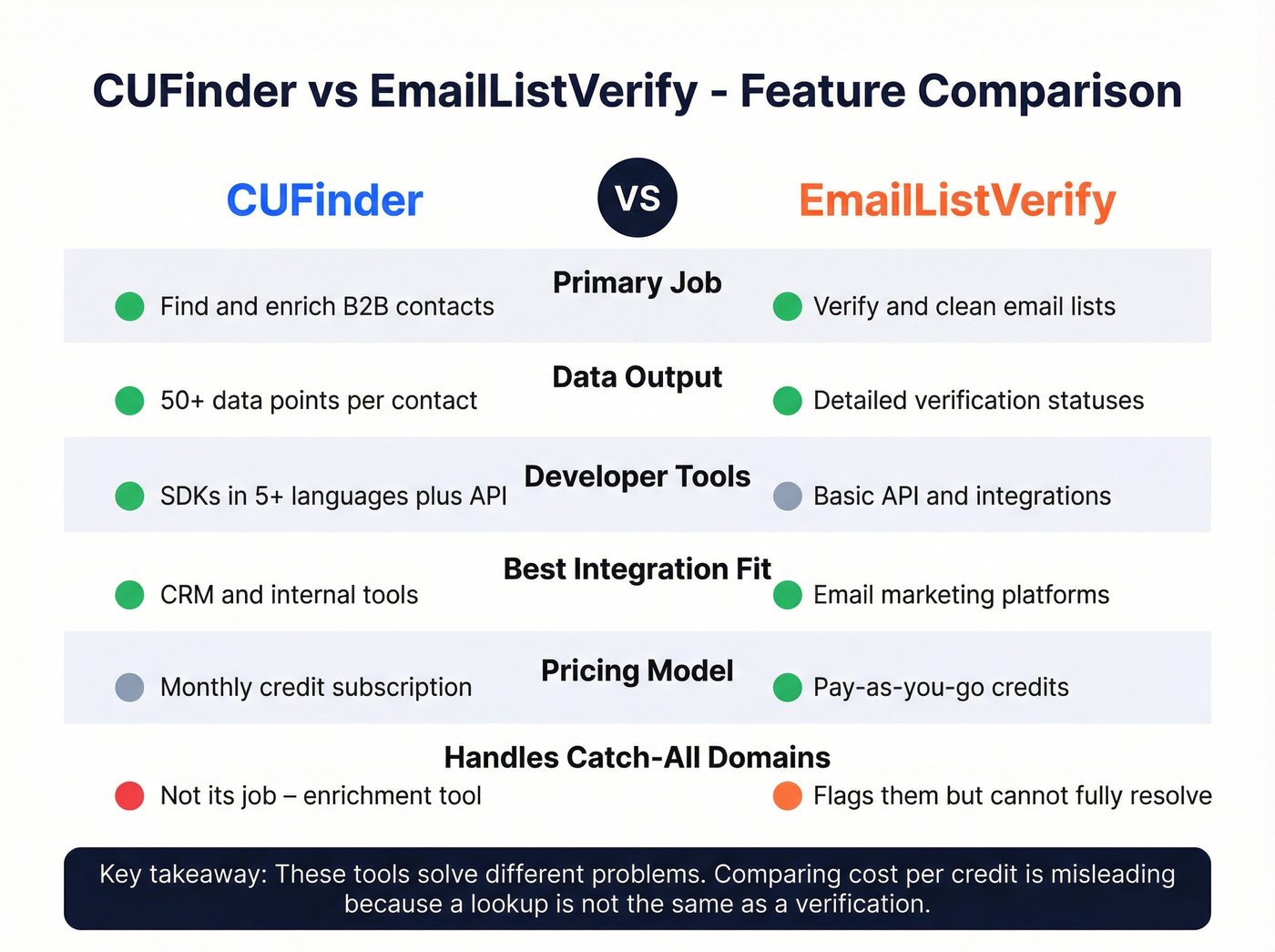 CUFinder vs EmailListVerify head-to-head feature comparison