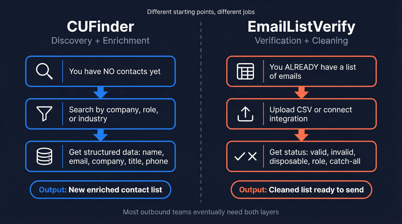 CUFinder vs EmailListVerify workflow positioning diagram