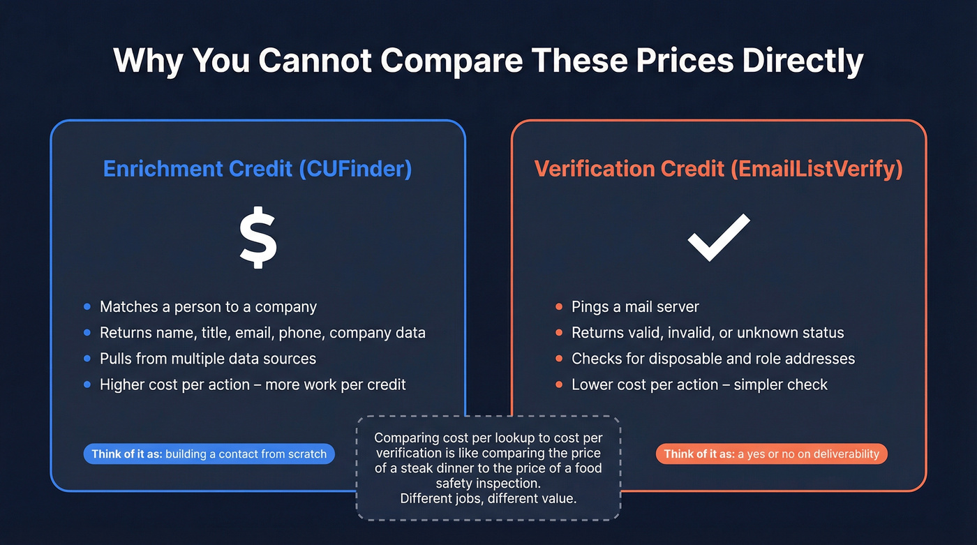 Enrichment credit vs verification credit cost comparison