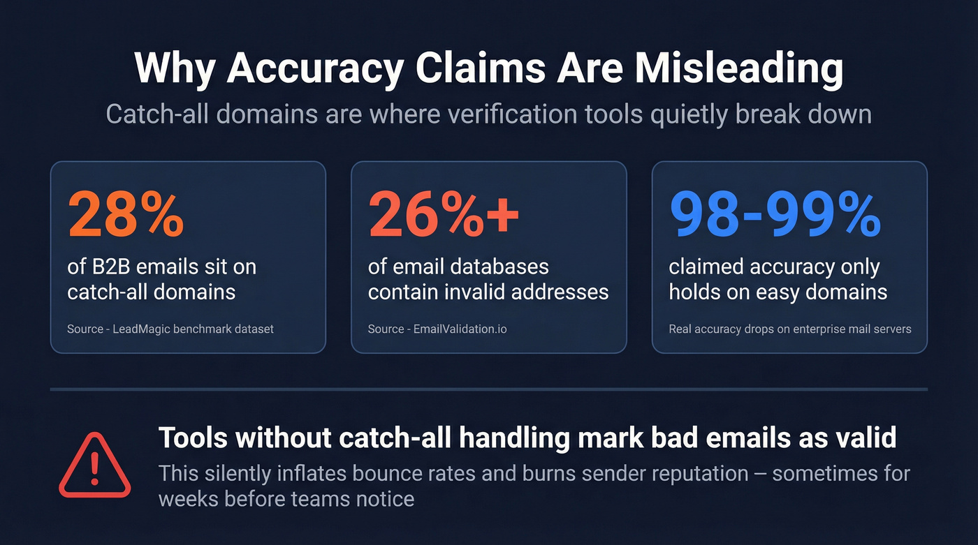 Catch-all domain impact on email verification accuracy