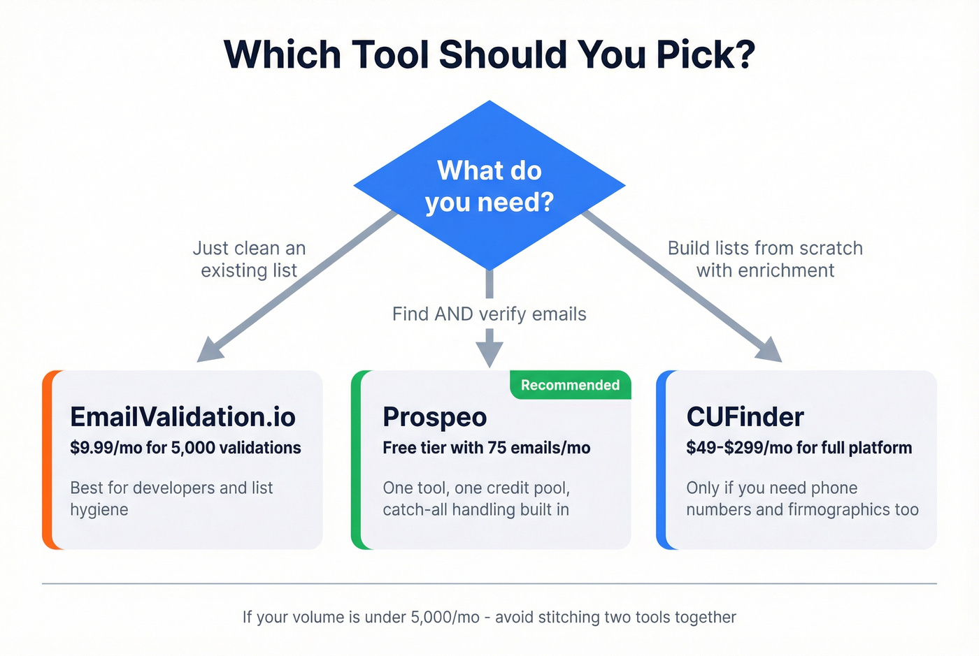 Decision flowchart for choosing the right email tool