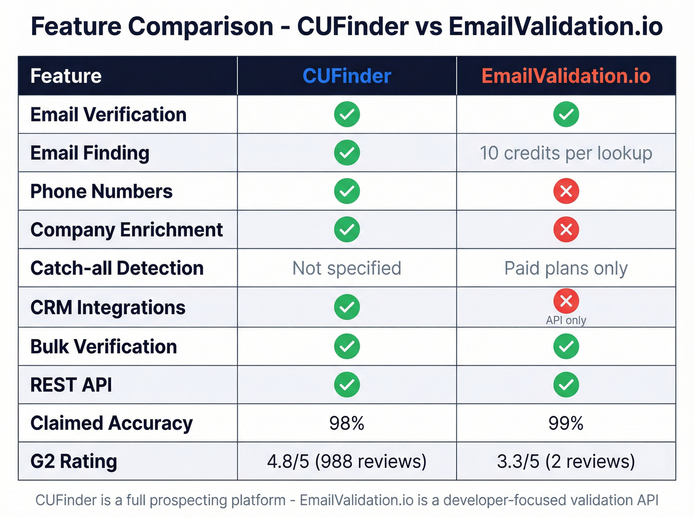 CUFinder vs EmailValidation.io feature comparison matrix