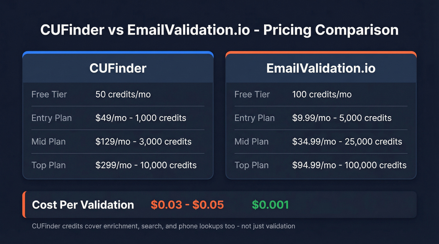 CUFinder vs EmailValidation.io pricing comparison chart