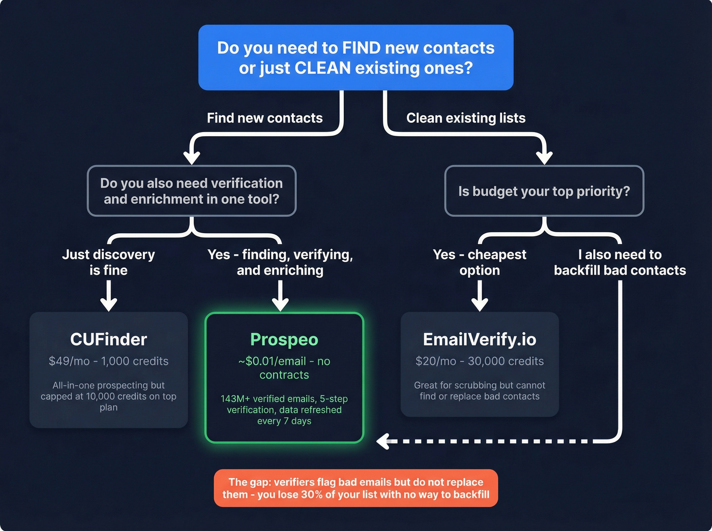 Decision flowchart for choosing CUFinder, EmailVerify.io, or Prospeo