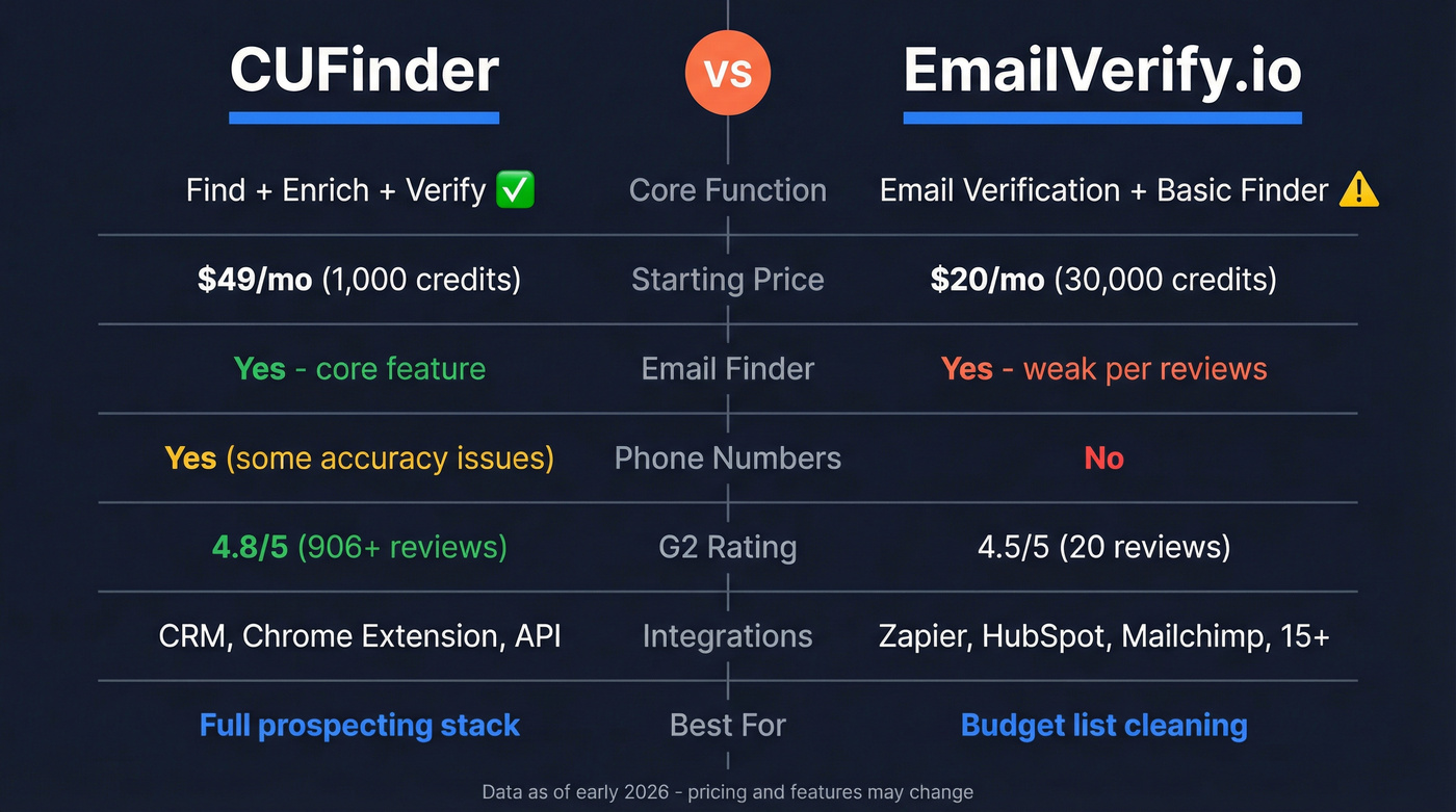 CUFinder vs EmailVerify.io head-to-head feature comparison