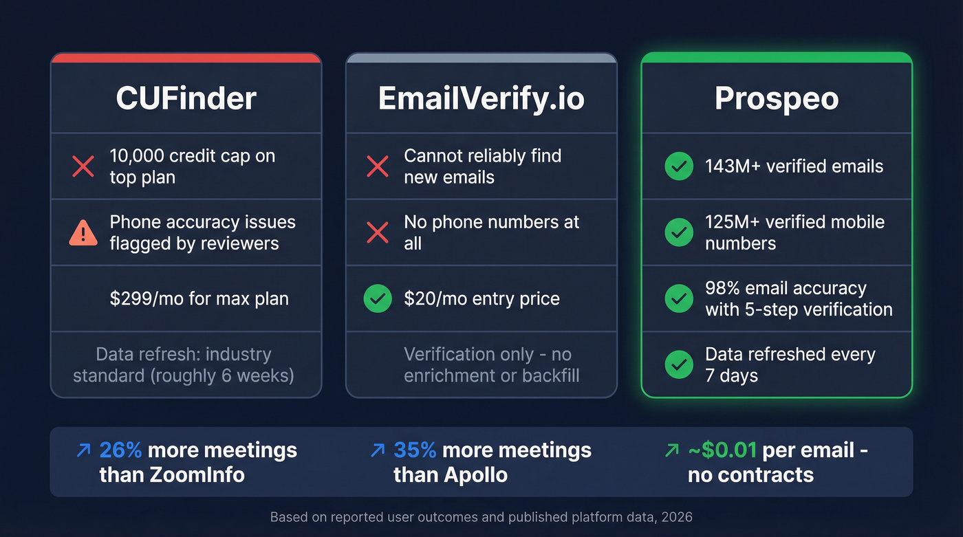 Prospeo key stats comparison against CUFinder and EmailVerify.io