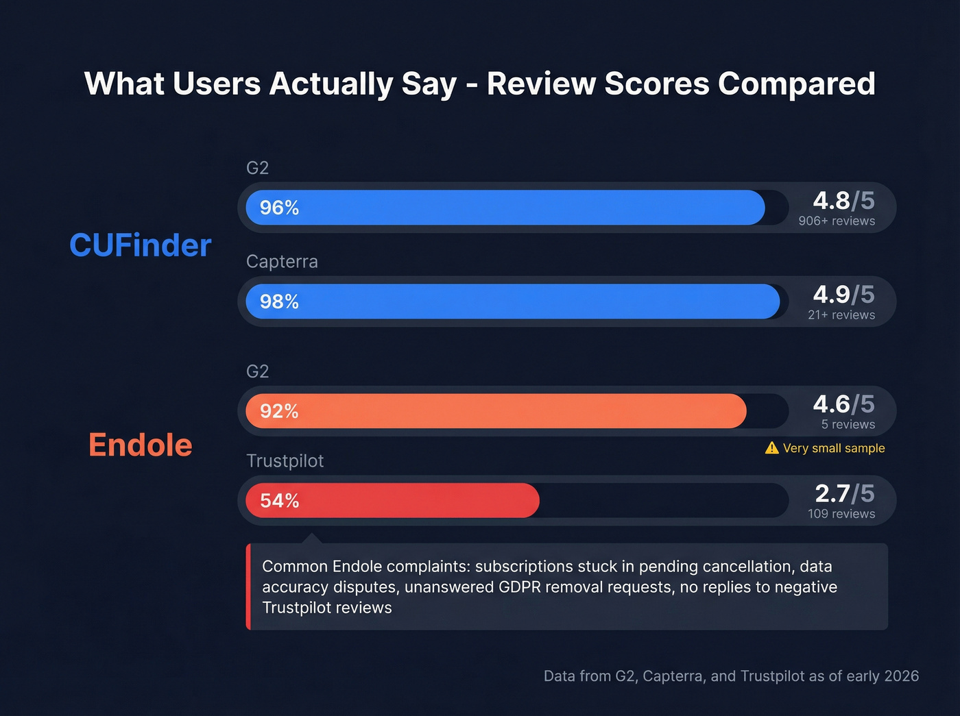 User review ratings comparison across platforms