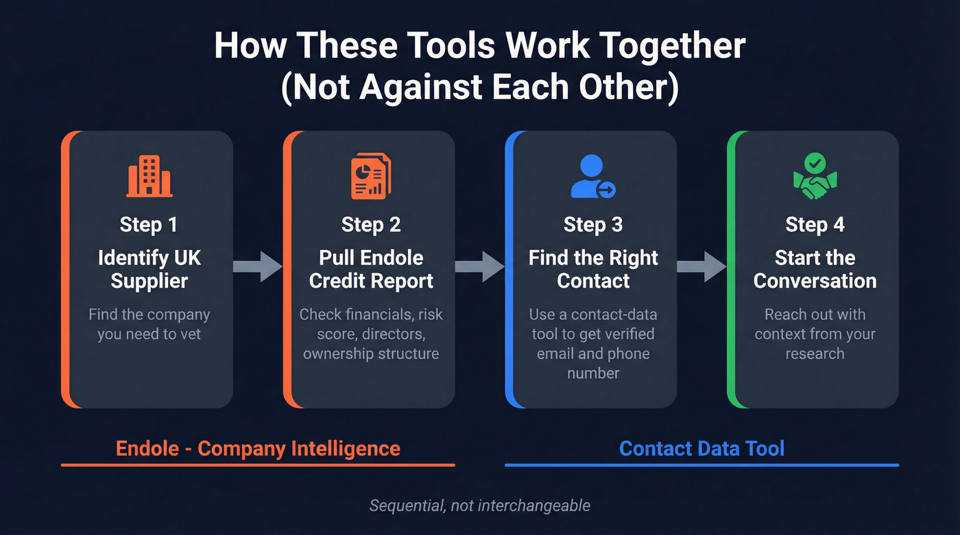 Sequential workflow showing when to use Endole then CUFinder