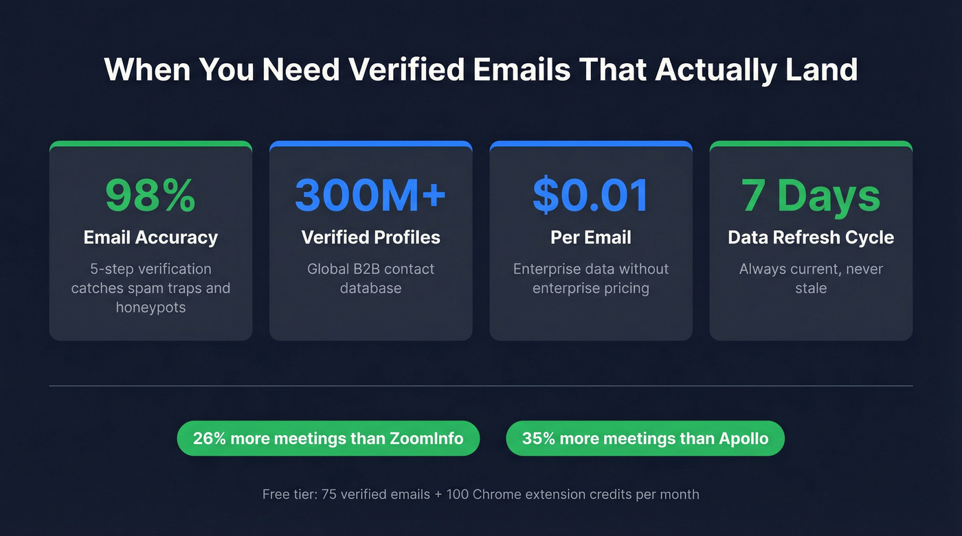 Prospeo key stats and value proposition highlight card