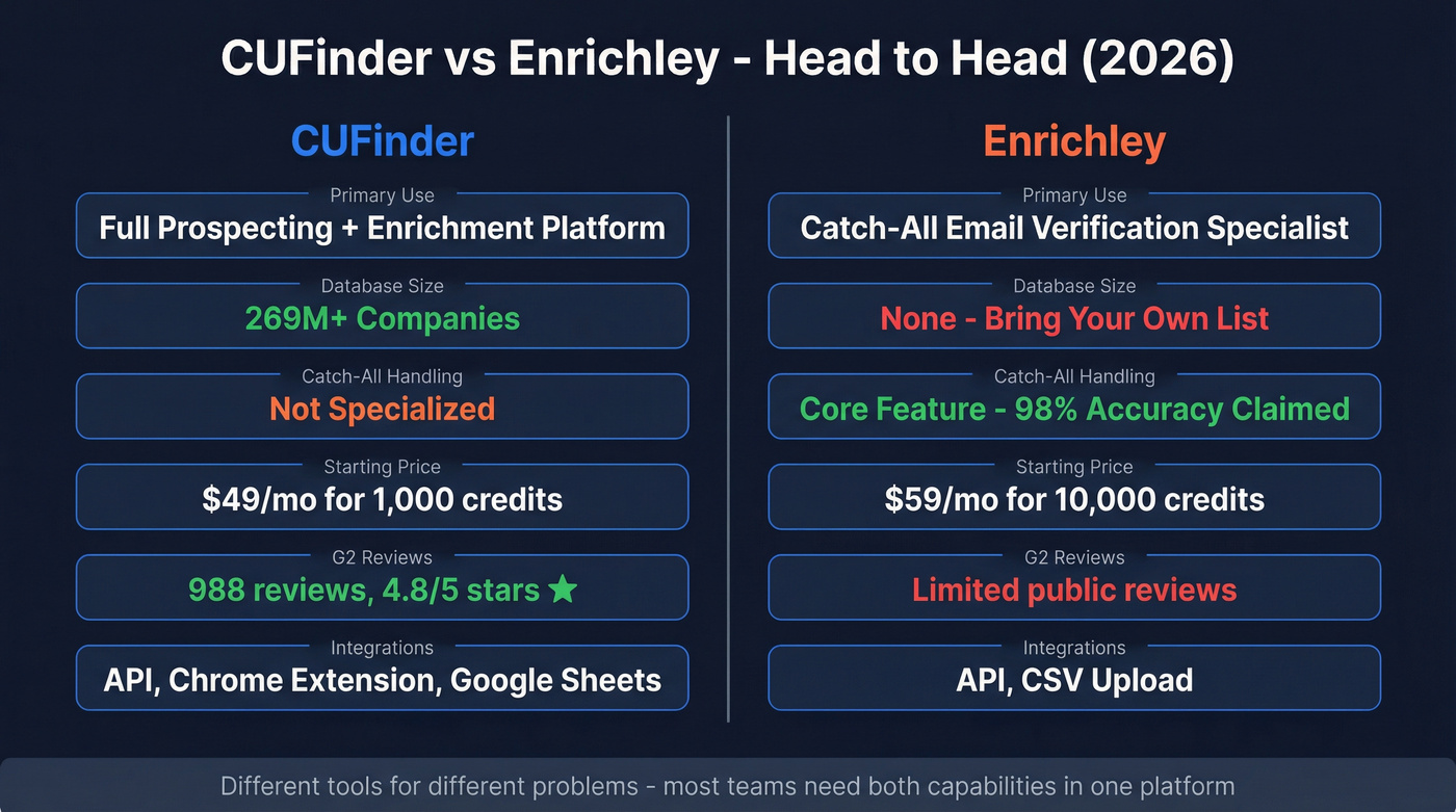 CUFinder vs Enrichley head-to-head feature comparison diagram