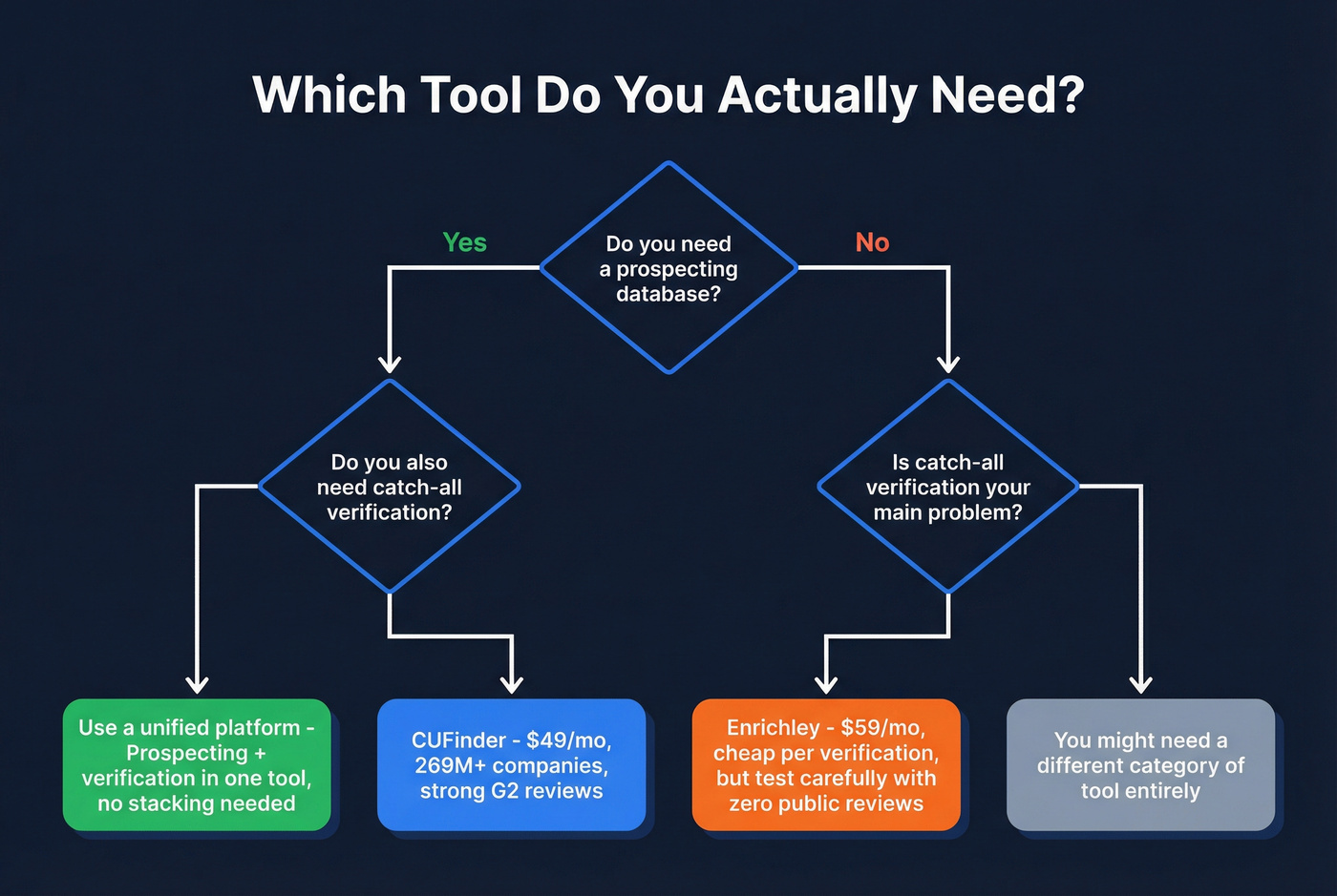 Decision flowchart for choosing CUFinder vs Enrichley vs unified tool